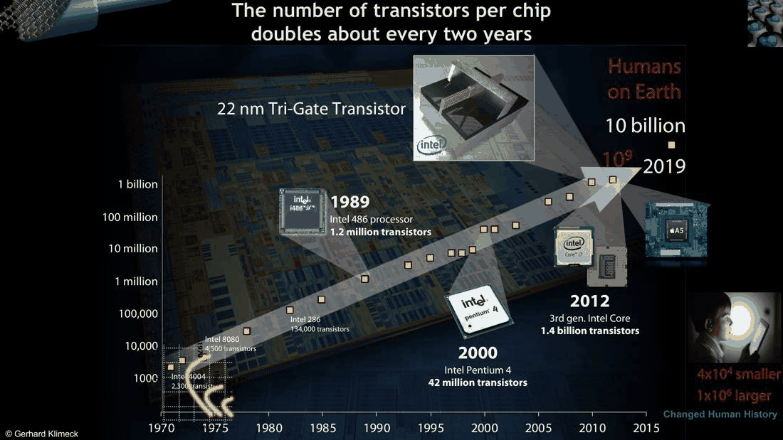 Slide 13: transistors per chip