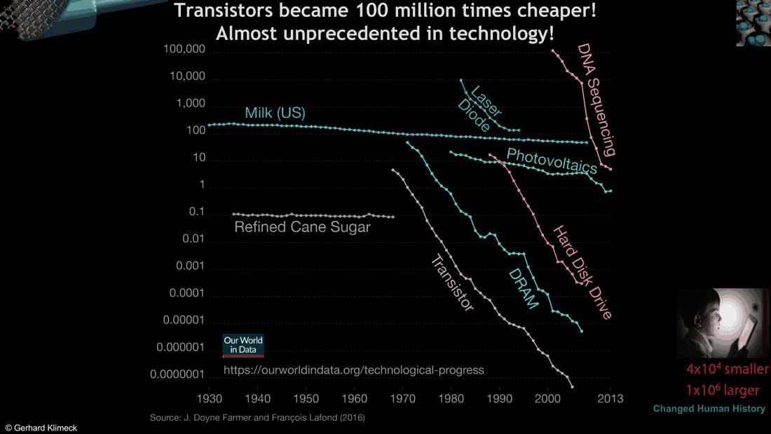 Slide 21: the price of 66 technologies