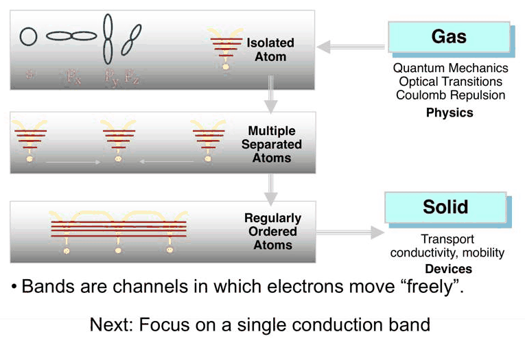 Slide 2: from atoms to bands