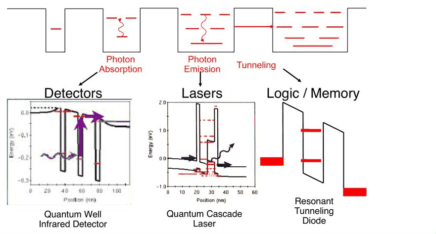 Slide 6: transitions and transport controlled by design