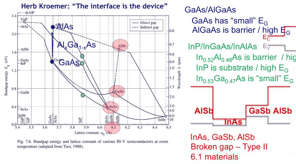 Slide 12: the 6.1 Å materials and their neighbours