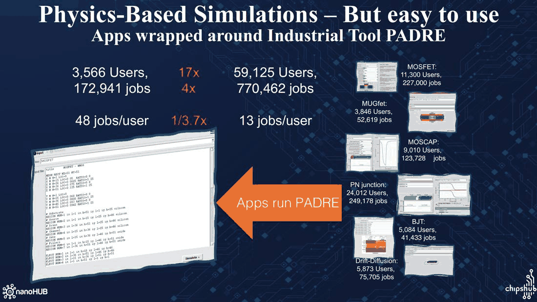 Slide 7: PADRE-based apps on nanoHUB and their users