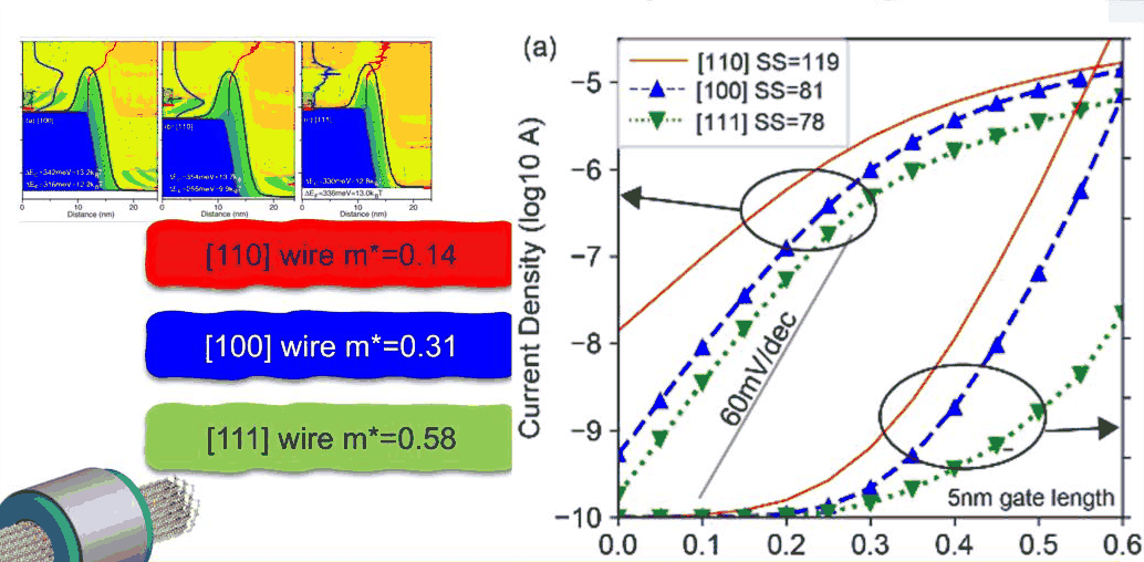 Slide 40: 2.1 nm nanowire transistors in three orientations