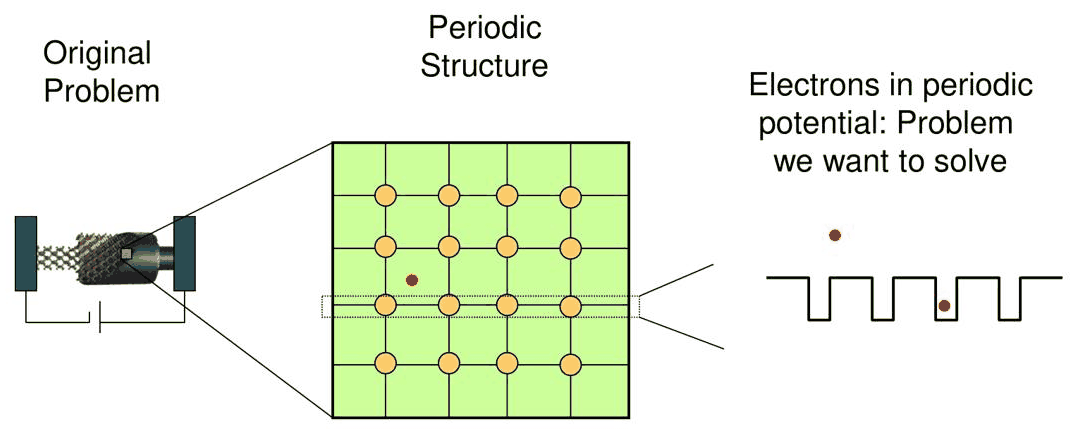 Slide 4: from the device to the periodic potential