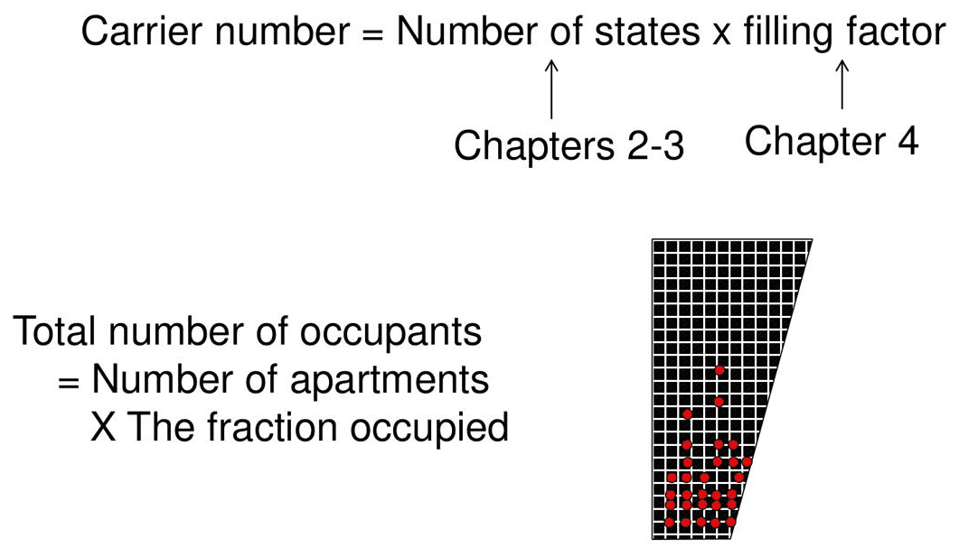 Slide 5: carrier number as states times filling