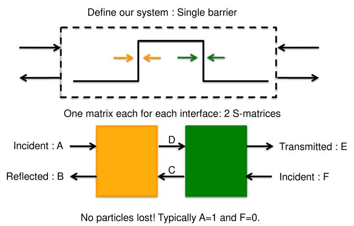 Slide 7: the single barrier as two scattering boxes