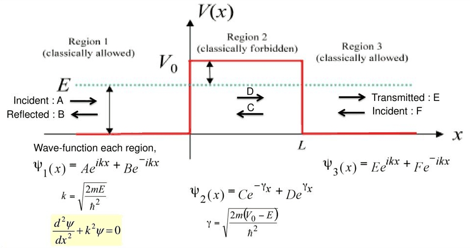Slide 9: the regions, the ansatz and the wave numbers