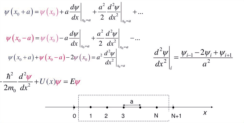 Slide 8: the second derivative on a finite mesh