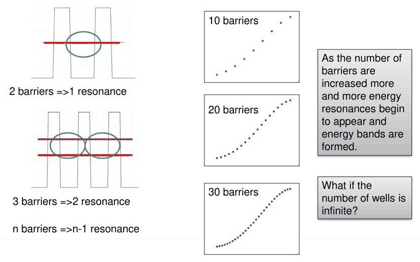 Slide 3: transmission through repeated wells
