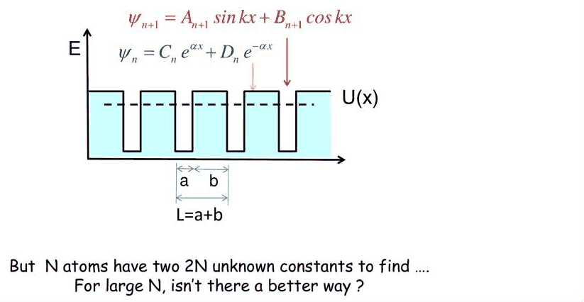 Slide 10: the unit cell and the ansatz