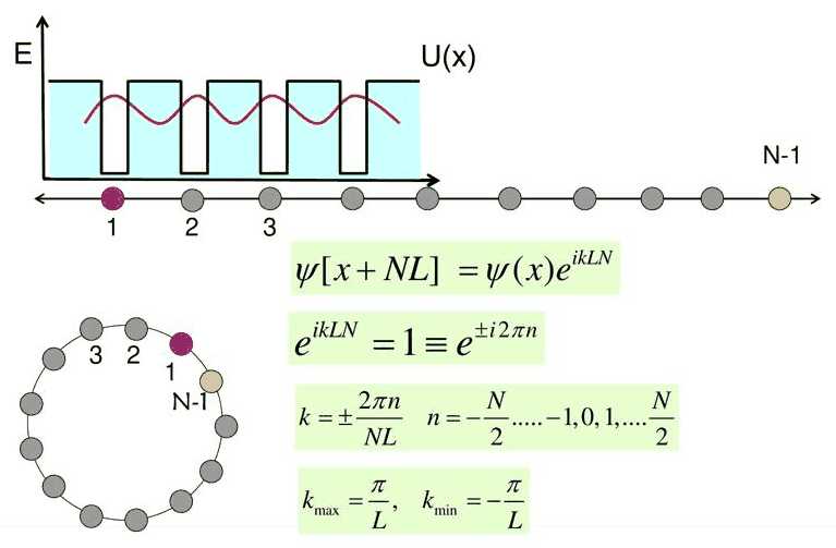 Slide 14: the periodic boundary condition