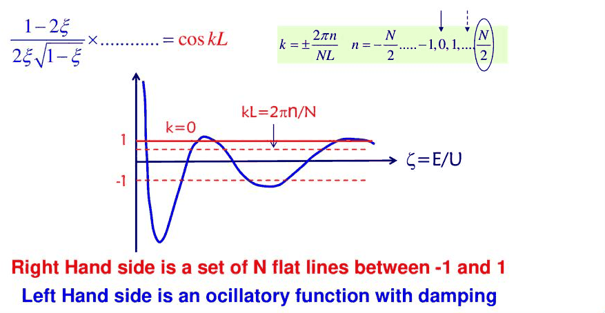 Slide 3: graphical solution to the energy levels