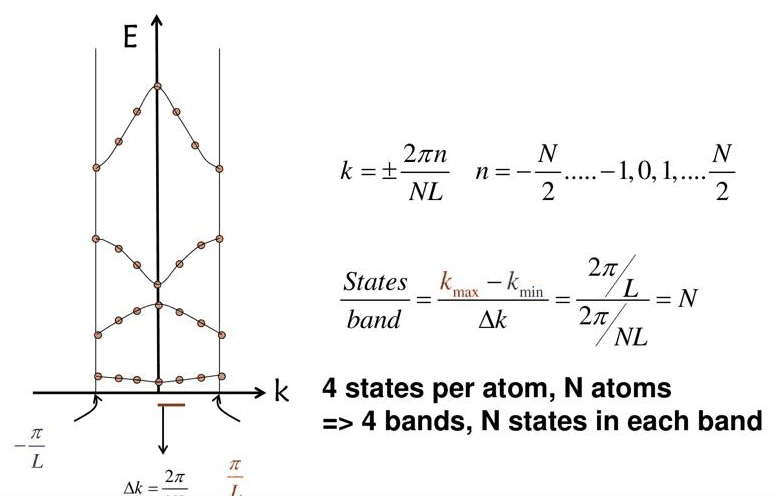 Slide 5: Brillouin zone and number of states
