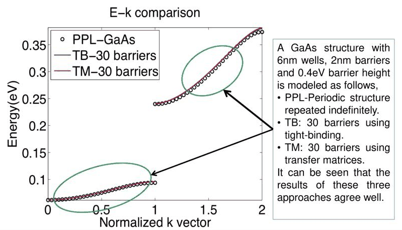 Slide 6: GaAs, 30 barriers: PPL, tight binding and transfer matrices