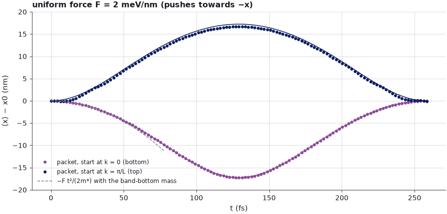 Figure computed by the notebook with open-nemo