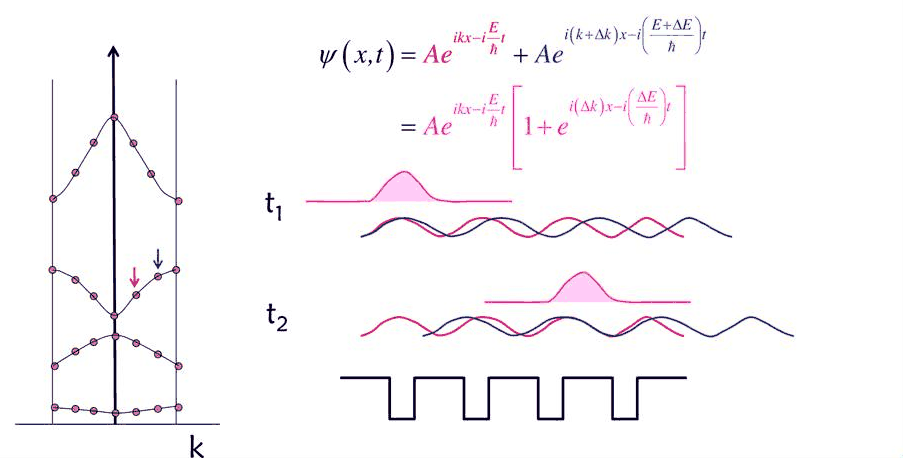 Slide 3: wave packet and group velocity