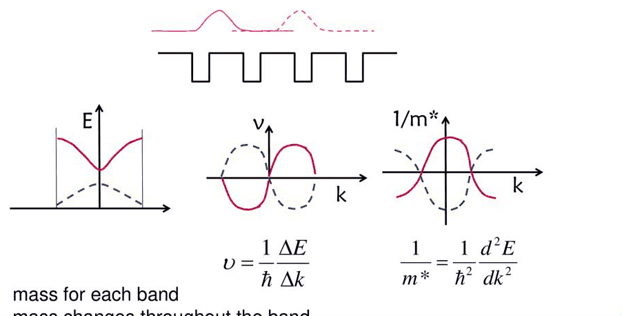 Slide 5: effective mass for a given band