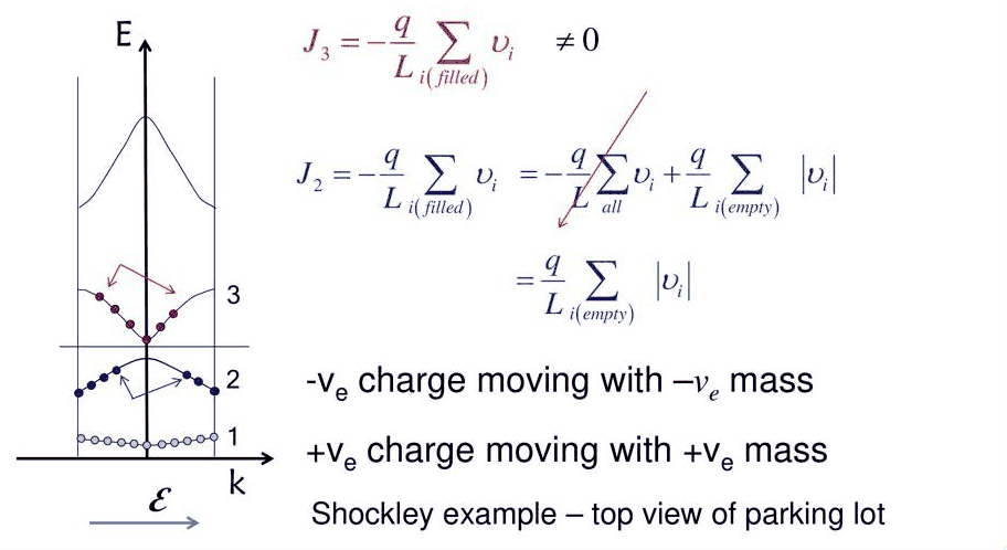 Slide 9: electron and hole fluxes in partially filled bands