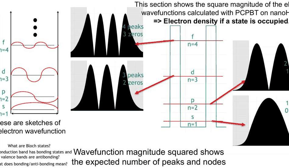 Slide 10: the four single-well states
