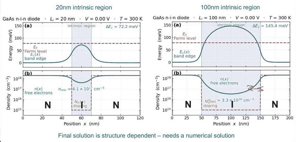 Slide 11: 20 nm against 100 nm intrinsic region