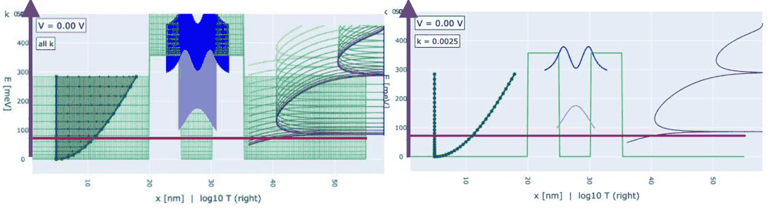 Slide 33: the band edge and the transmission shift up rigidly with transverse momentum, while the Fermi level stays fixed in total energy