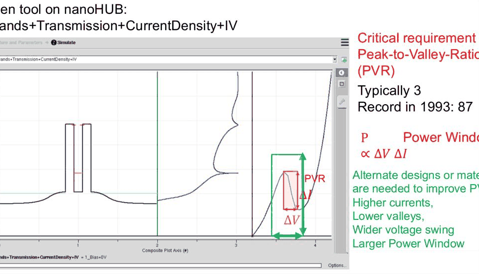 Slide 11: the RTDnegf tool on nanoHUB, with the peak-to-valley ratio and the power window marked on an I–V curve