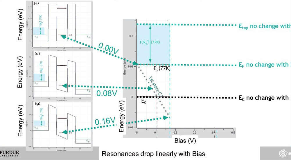 Slide 25: band diagrams at 0, 0.08 and 0.16 V and the first resonance energy against bias