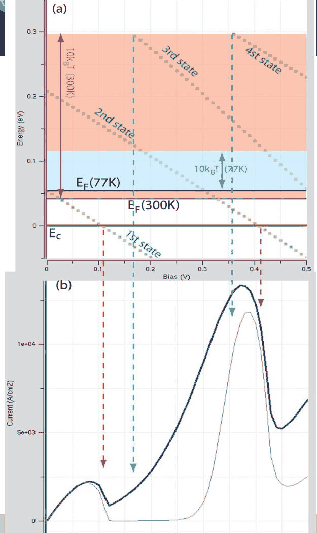 Slide 30: resonance energies with the 10 kT windows at 77 K and 300 K, and the I–V curves at both temperatures
