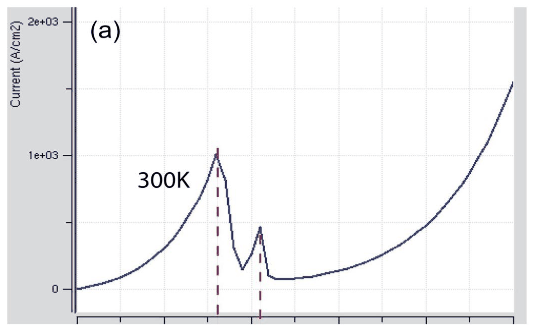 Slide 11: the computed I–V curve with two peaks