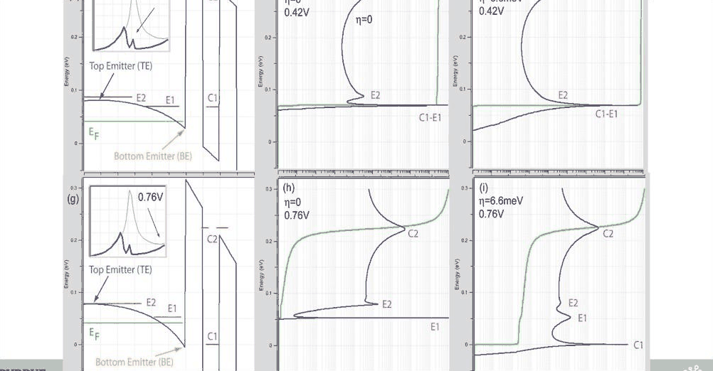 Slide 10: transmission and current density at 0.42 V and 0.76 V with and without relaxation