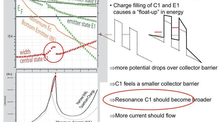 Slide 16: why the peak current increases, with the C1 width rising in the charged bias range
