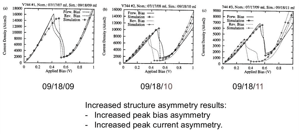 Slide 16: DRC 97 systematic test of asymmetric InGaAs/InAlAs RTDs