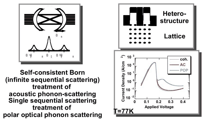 Slide 4: electron–phonon interaction as coupled resonators; acoustic and polar optical phonon I–V at 77 K