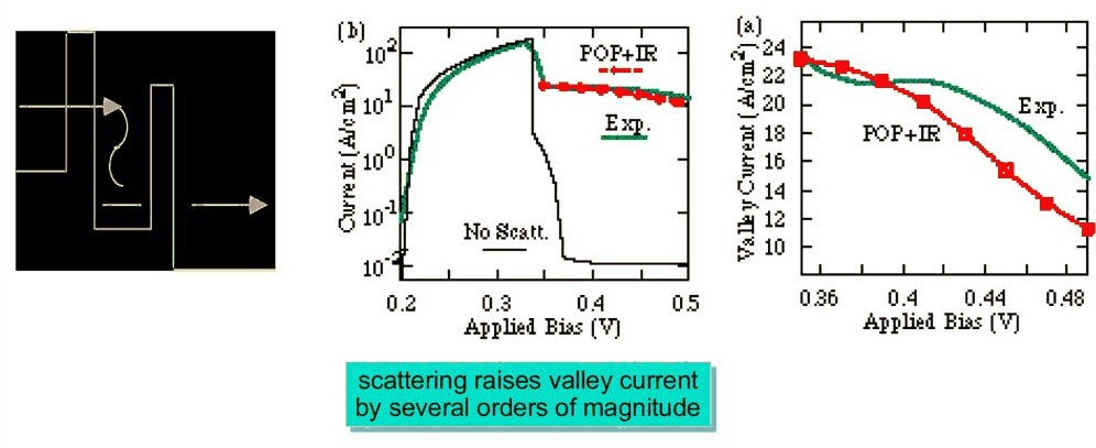 Slide 9: low-temperature I–V with polar optical phonon and interface roughness scattering