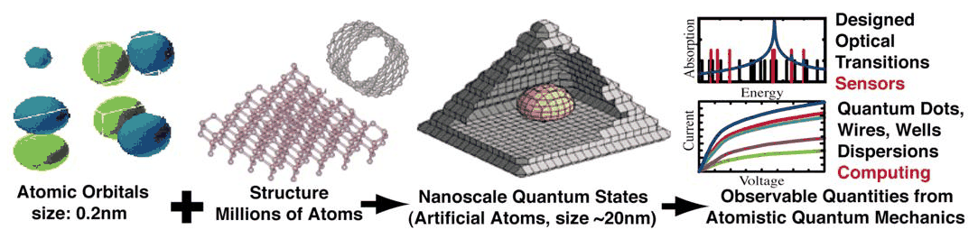 Slide 4: from atomic orbitals to observables