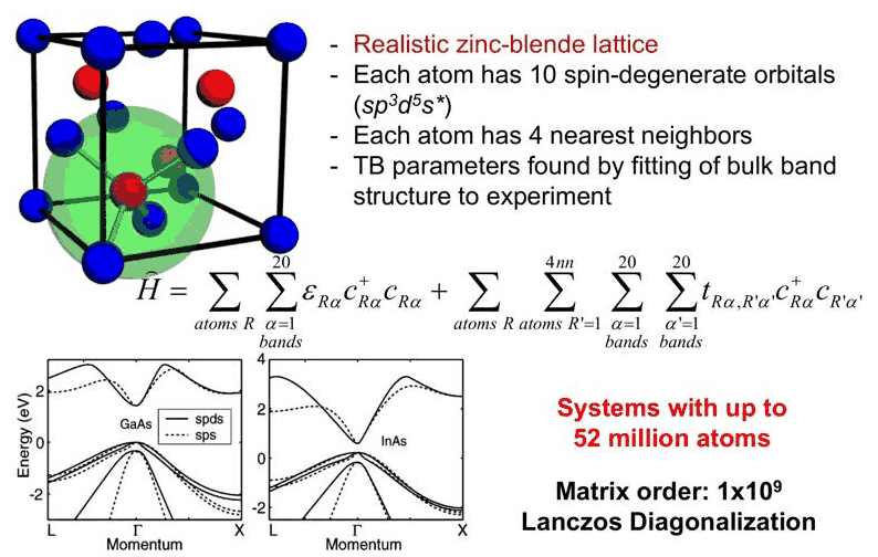 Slide 3: the nearest-neighbour sp3d5s* model