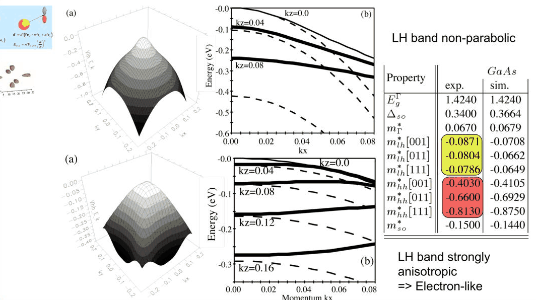 Slide 9: GaAs heavy- and light-hole dispersions