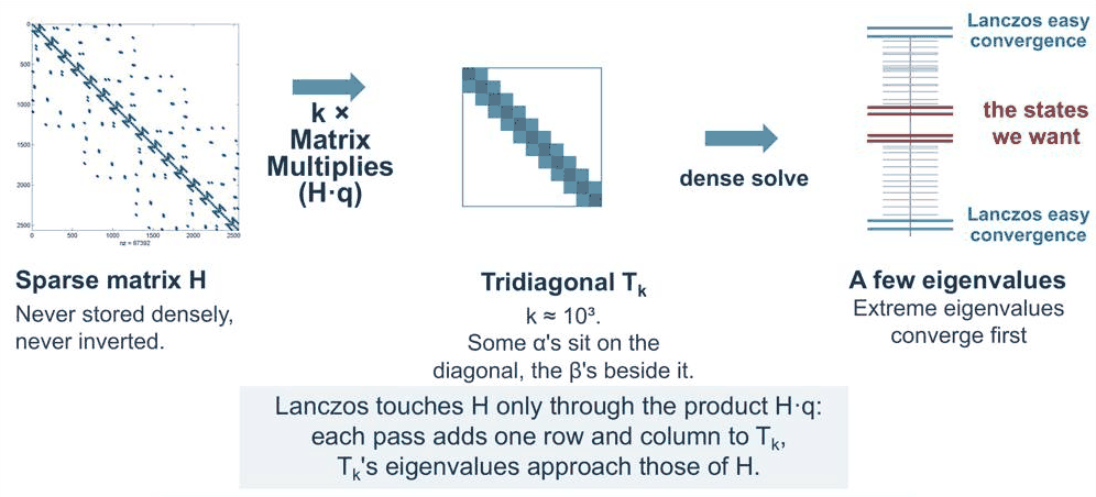 Slide 5: trade a 10^9 matrix for a 10^3 one
