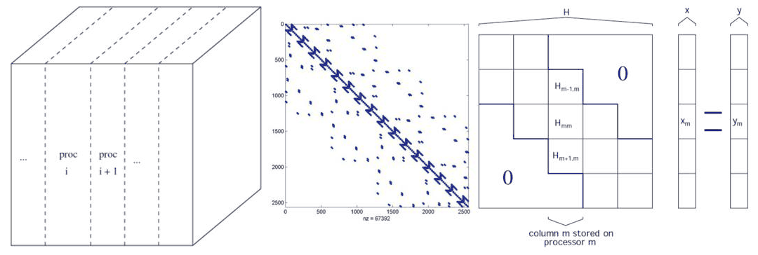 Slide 2: slicing the domain and the block-tridiagonal matrix