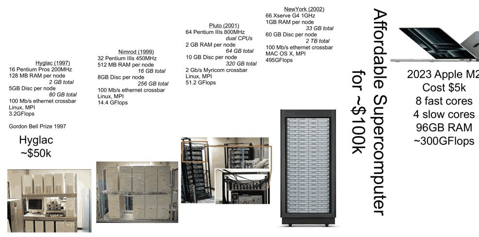Slide 3: from Hyglac to the 2023 laptop