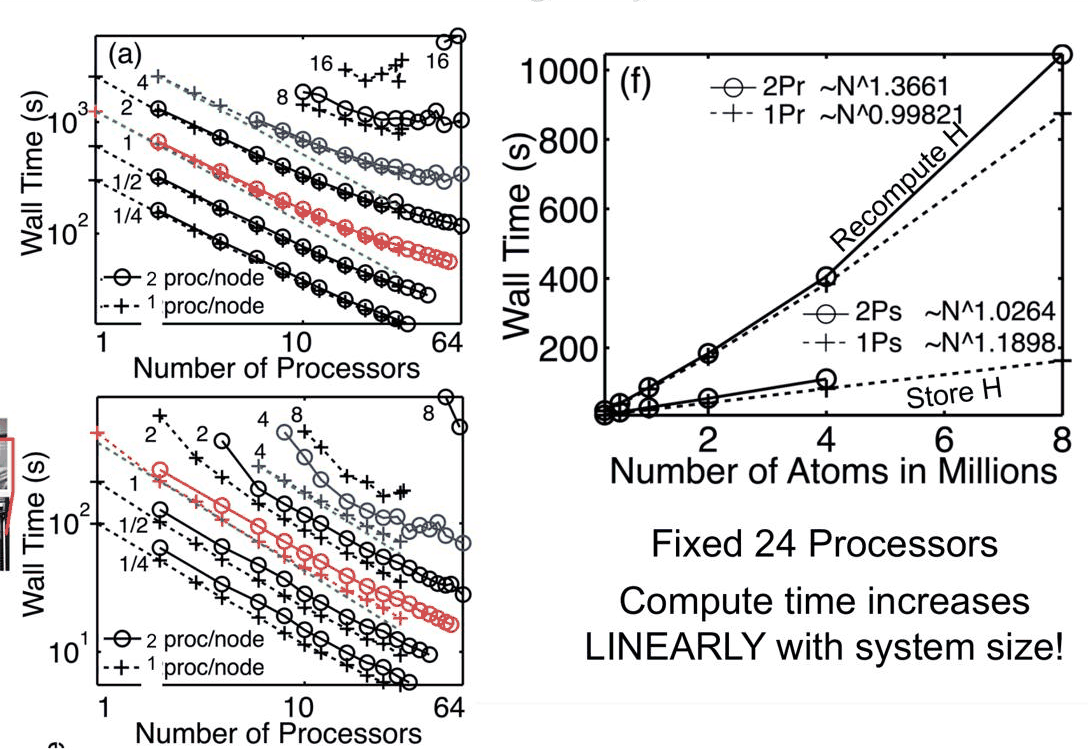 Slide 10: compute time against the number of atoms on 24 processors