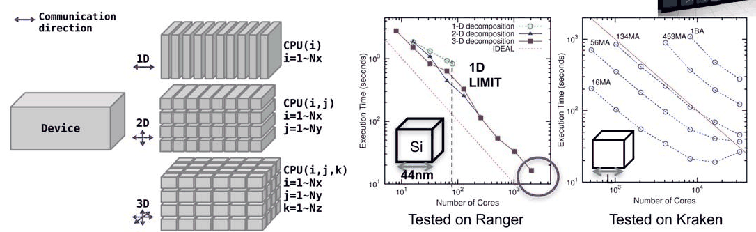 Slide 13: 1-D, 2-D and 3-D decompositions in NEMO 3-D Peta