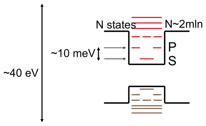 Slide 2: a few dot states inside a spectrum of millions