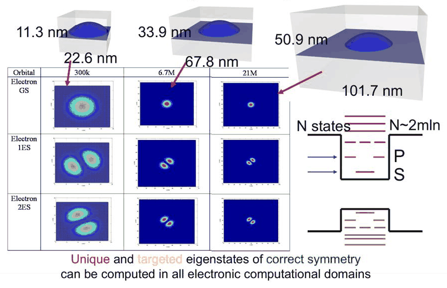 Slide 3: the same states in domains of 0.3, 6.7 and 21 million atoms