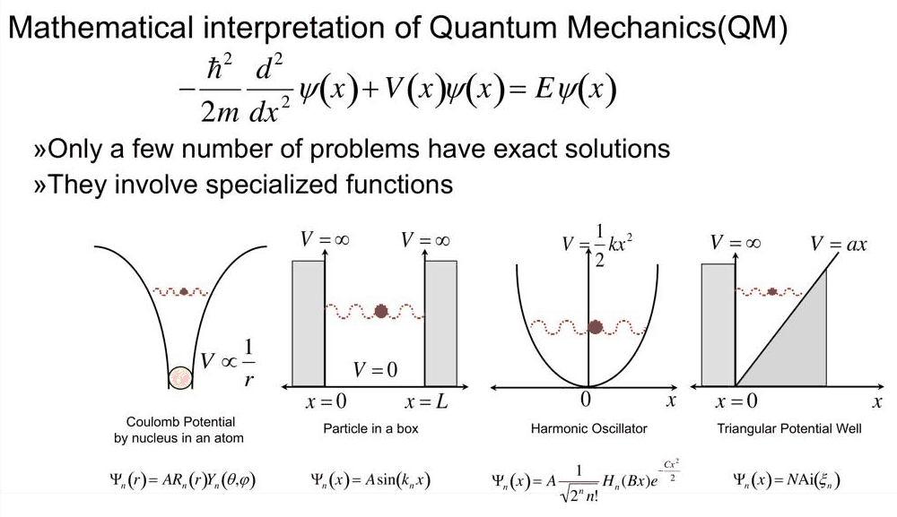 Slide 3: the four analytically solvable potentials and their eigenfunctions