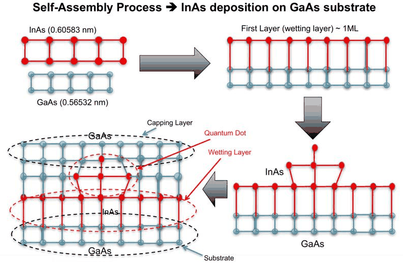 Slide 4: Stranski–Krastanov growth of InAs on GaAs