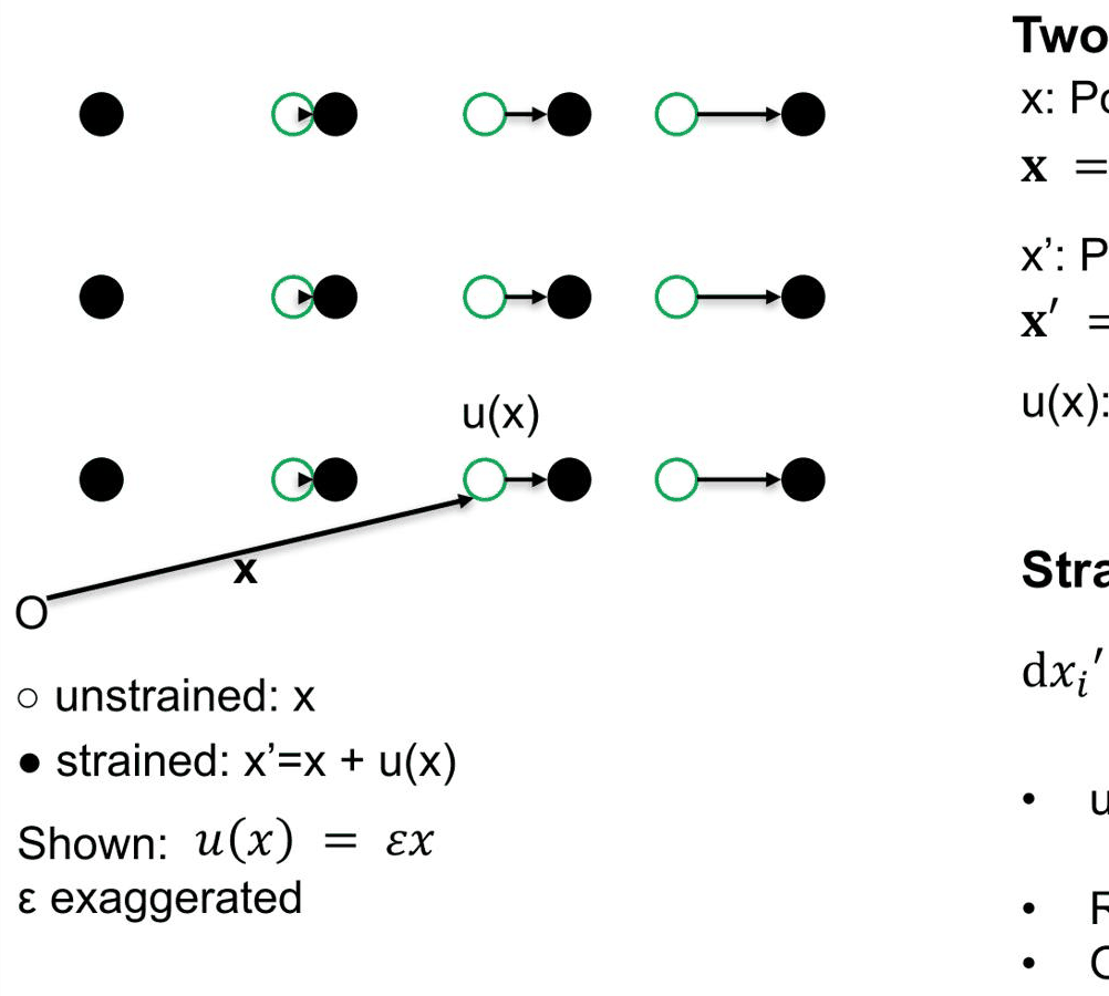 Slide 3: reference positions x and displaced positions x' = x + u(x)