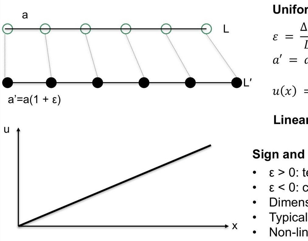 Slide 4: stretching a chain of atoms
