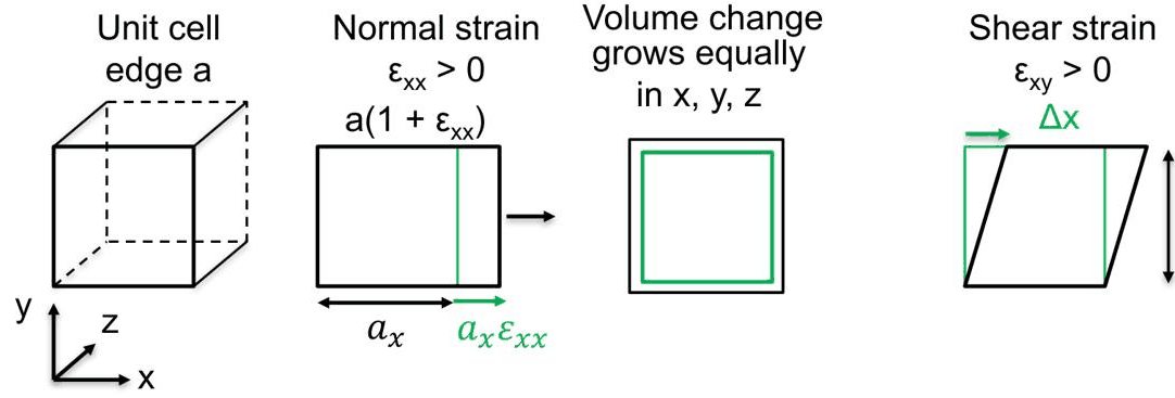Slide 5: normal strain, shear strain and volume change of a unit cell