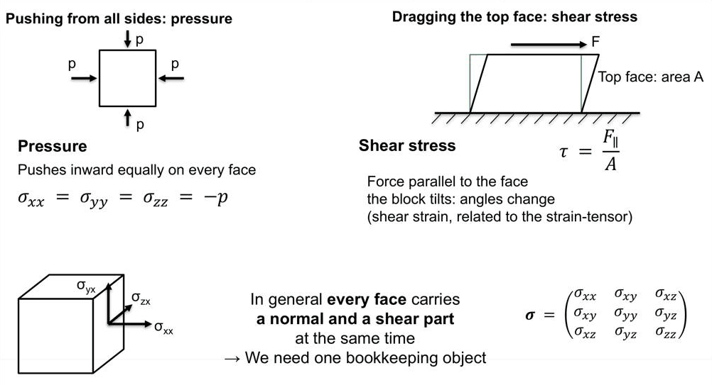 Slide 4: pressure from all sides and shear along a face